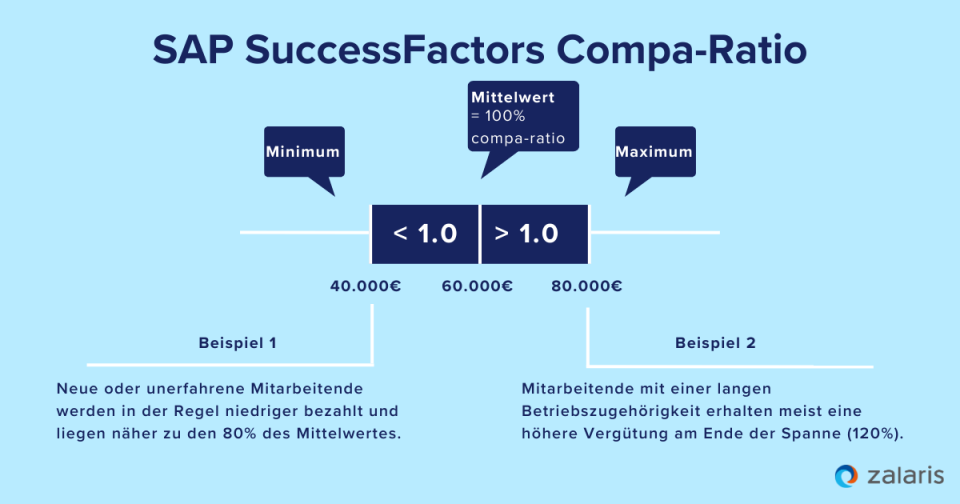 SAP SuccessFactors Compa-Ratio
