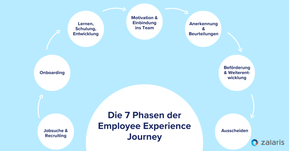 Die 7 Phasen der Employee Experience Journey: Jobsuche und Recruiting, Onboarding, Lernen und Schulungen und Entwicklung, Motivation und Einbindung ins Team, Anerkennung und Beurteilung, Beförderung und Weiterentwicklung, Ausscheiden