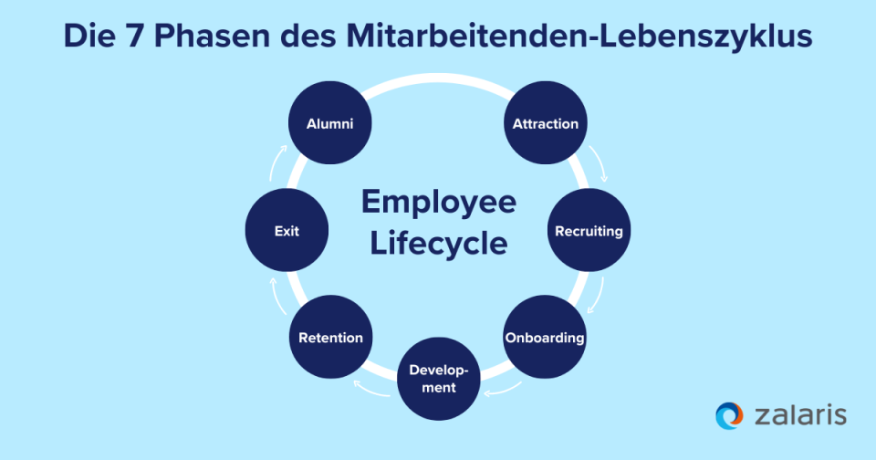 Die 7 Phasen des Mitarbeitenden - Lebensyklus: Attraction, Recruiting, Onboarding, Development, Retention, Exit, Alumni