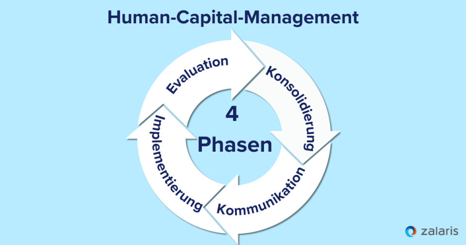 Human-Capital-Management-Phasen
