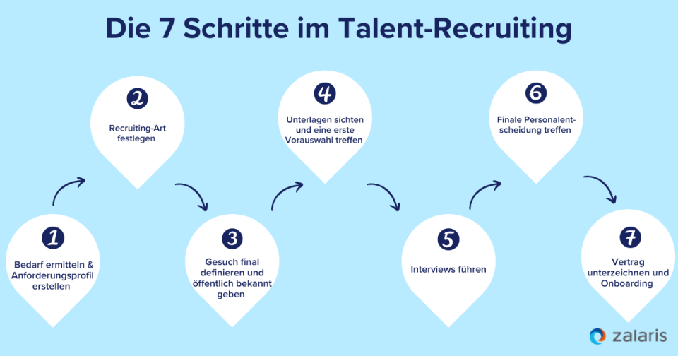 Die 7 Schritte im Talent-Recruiting 