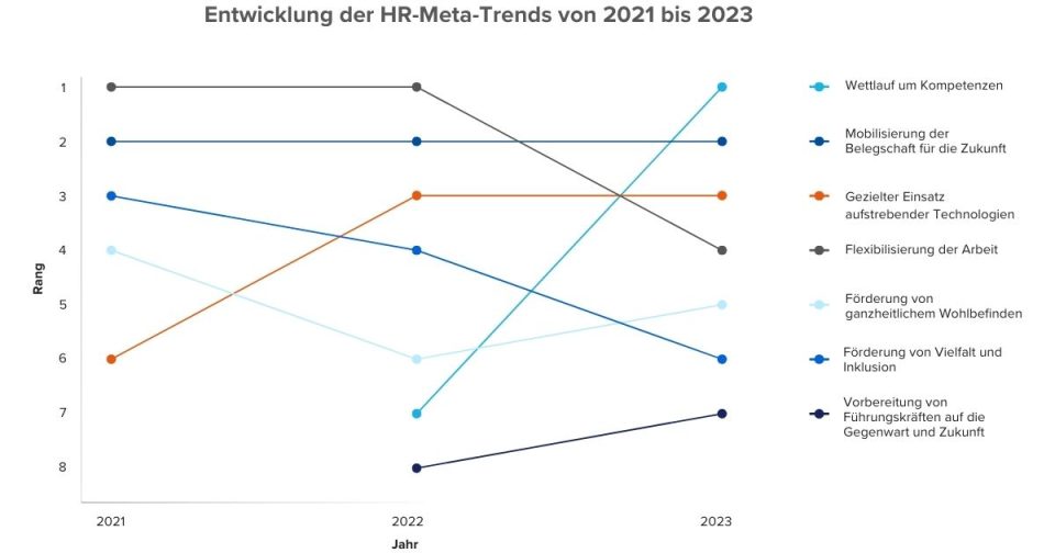 Entwicklung der HR-Meta-Trends von 2021 bis 2023