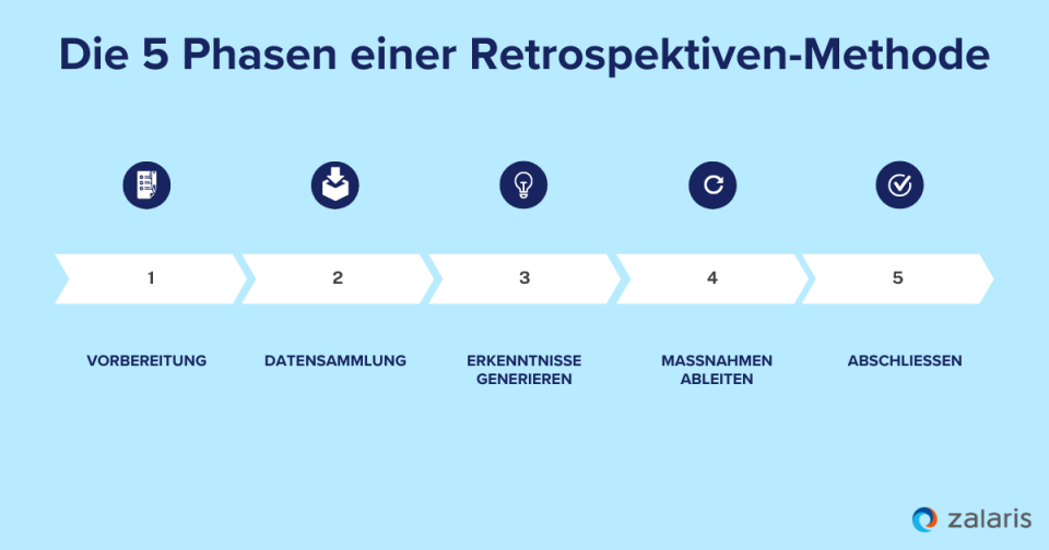 Die 5 Phasen einer Retrospektiven-Methode