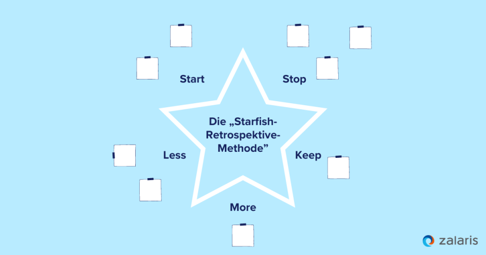 Die „Start-Stop-Continue-Retrospektive-Methode”