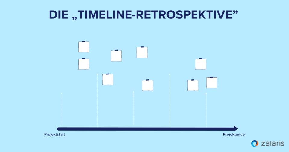 Die „Timeline-Retrospektive”