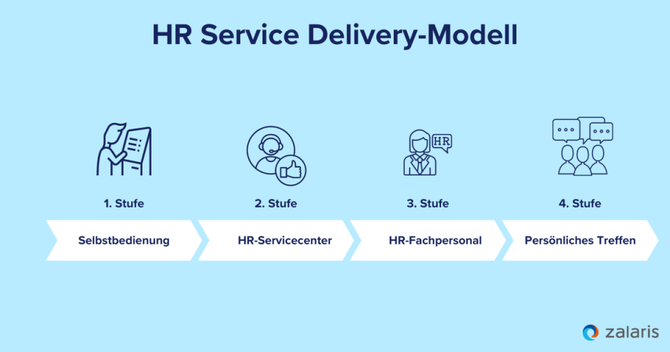 HR Service Delivery-Modell