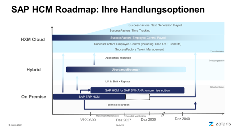 SAP HCM Roadmap Ihre Handlungsoptionen