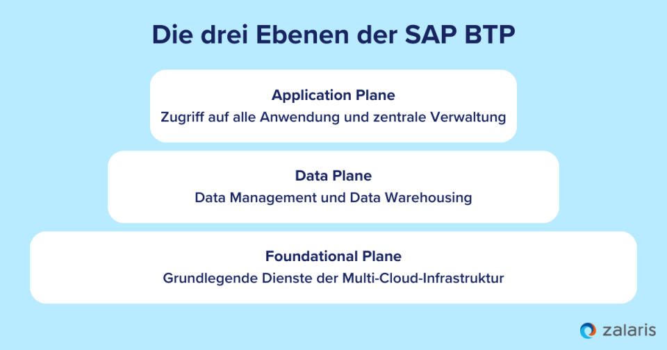 Die drei Ebenen der SAP BTP