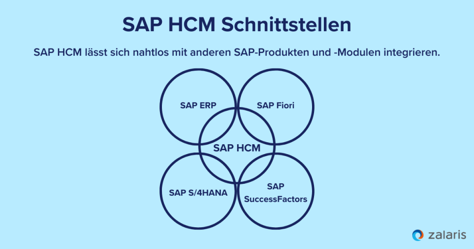 Integration und Erweiterungen: Welche Schnittstellen gibt es zu anderen SAP Produkten?