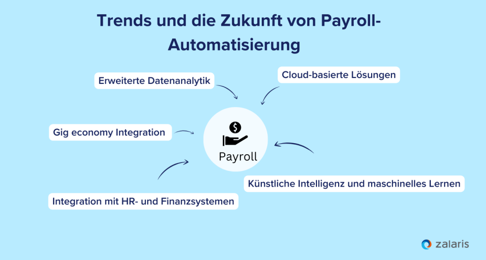 Trends und die Zukunft von Payroll-Automatisierung 