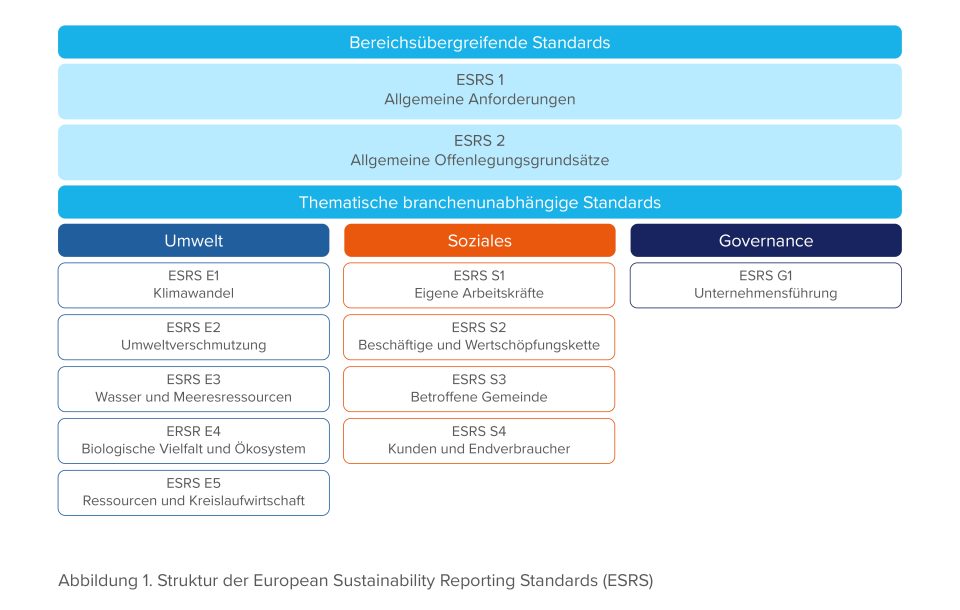 Struktur der European Sustainability Reporting Standards (ESRS)