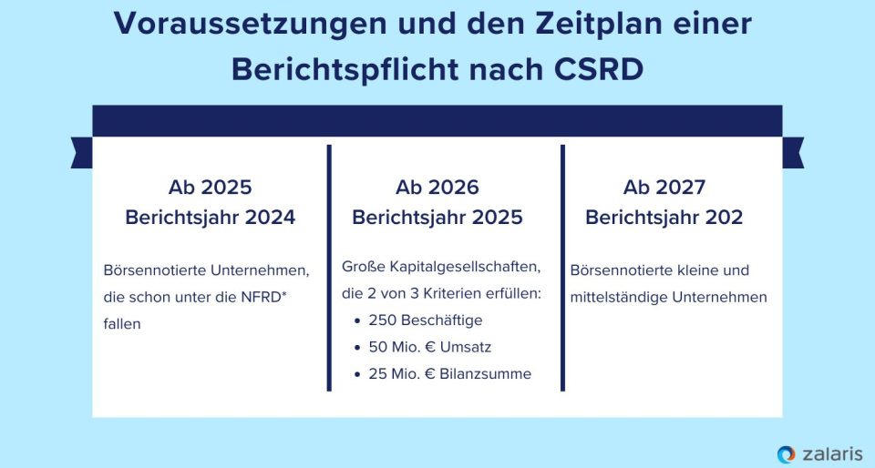 CSRD-Zeitplan und ESG-Berichtspflicht