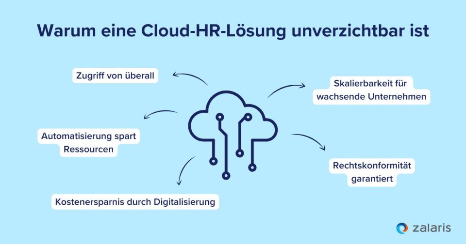 Warum eine Cloud-HR-Lösung unverzichtbar ist