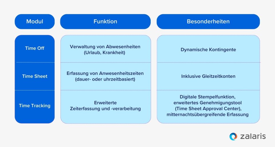 CE_Blog_SAP Zeiterfassung_Table_0525