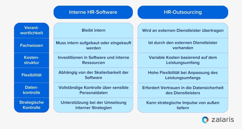 Tabelle: Vergleich interne HR-Software und HR-Outsourcing