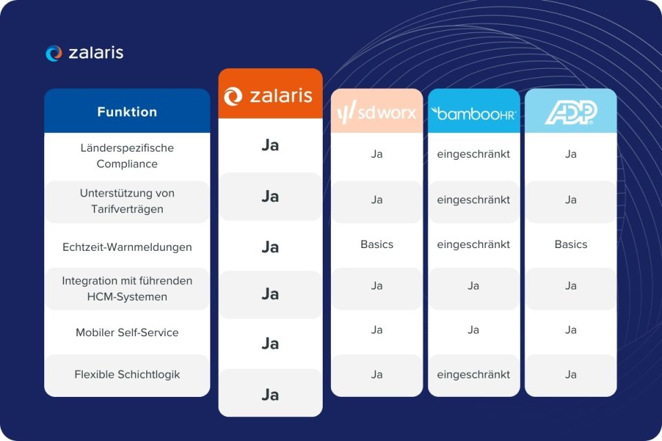 Infografik zu Funktionen verschiedener Zeiterfassungssysteme