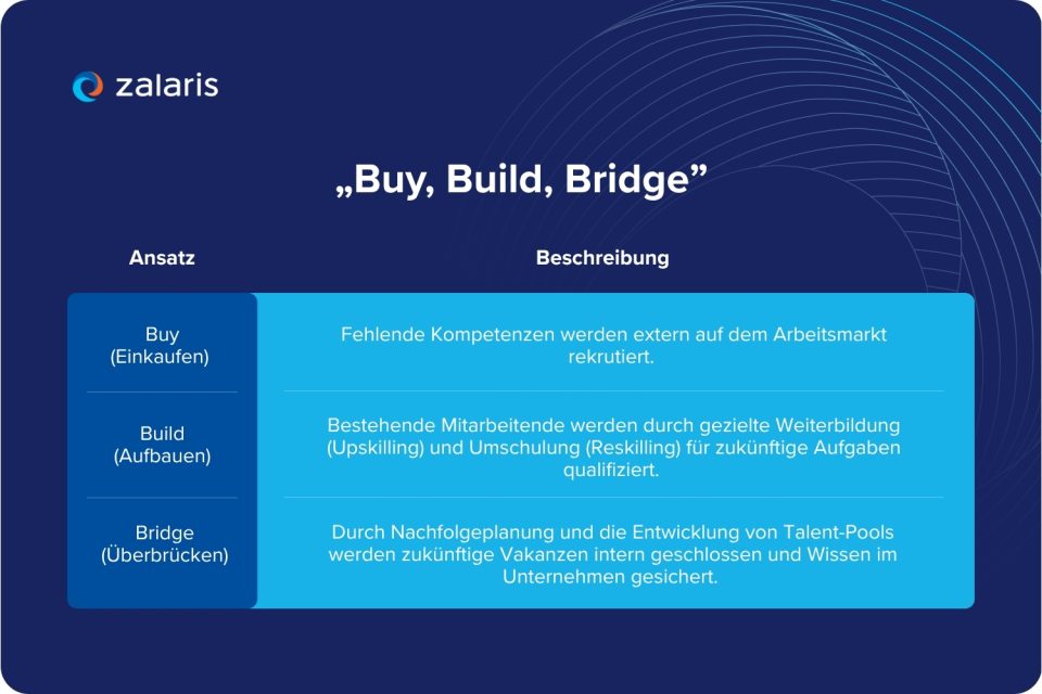 Infografik zum "Buy, Build, Bridge"-Ansatz