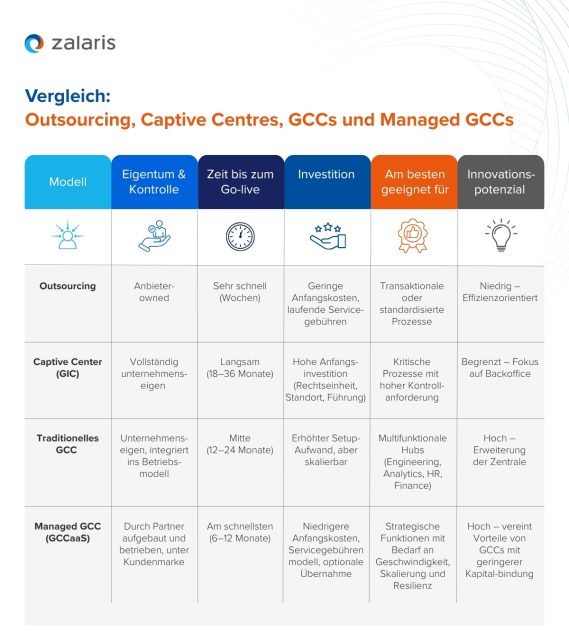 Vergleich: Outsourcing, Captive Centres, GCCs und Managed GCCs 