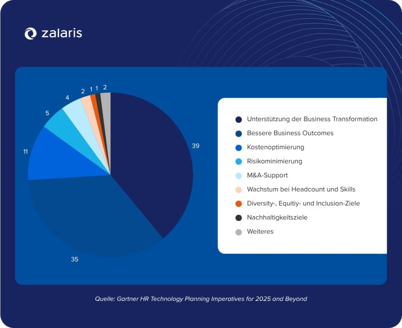 Infografik strategische Treiber für HR Tech Investitionen
