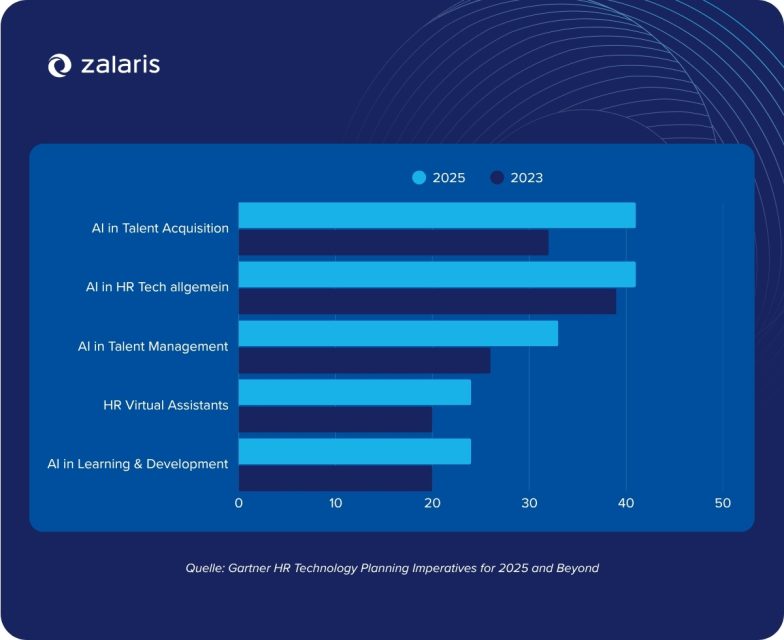 Infografik Top-Prioritäten 2025 von AI in HR Tech